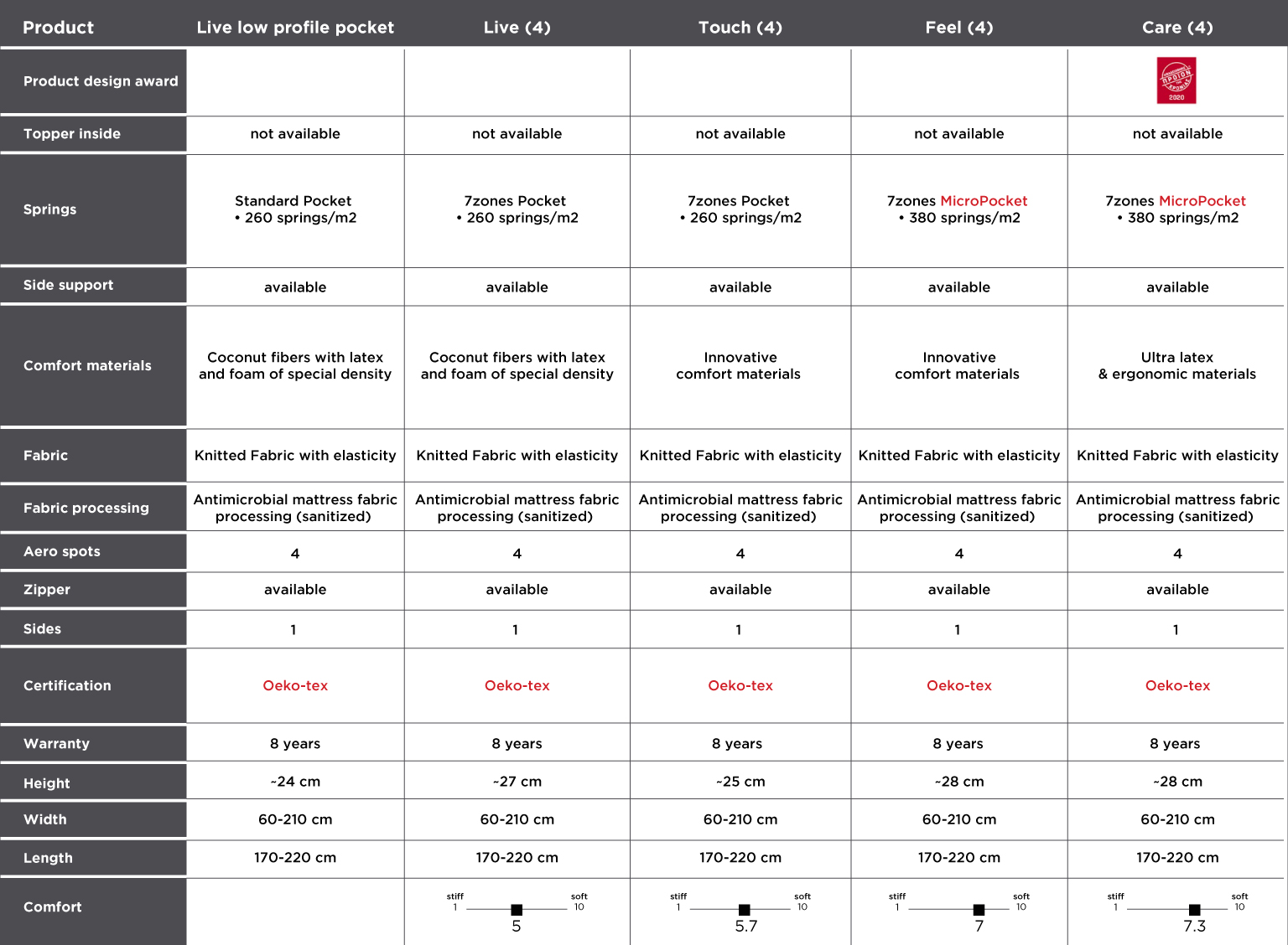 Table of Mattresses Advance Series Media Strom